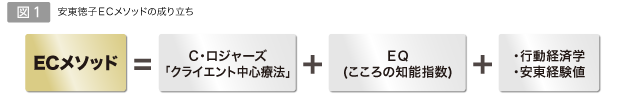 図1/安東徳子ECメソッドの成り立ち