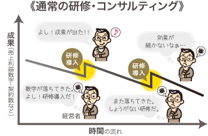 通常の研修・コンサルティング