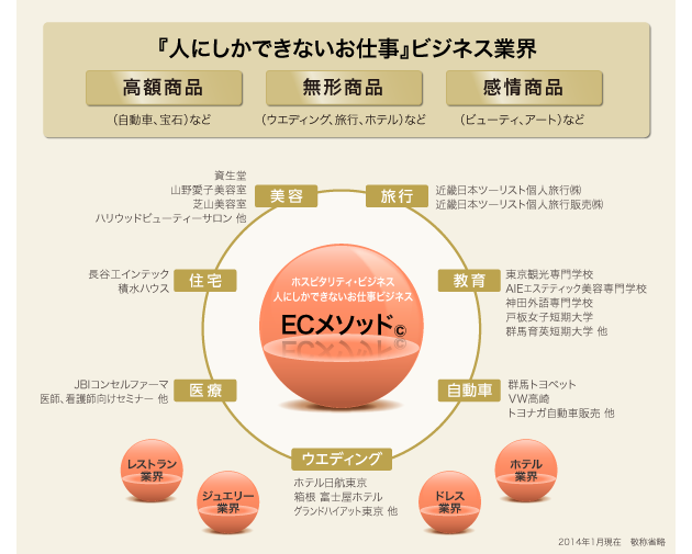 『人にしかできないお仕事ビジネス業界』/高額商品（自動車、宝石）など、無形商品（ウエディング、旅行、ホテル）など、感情商品（ビューティ、アート）など