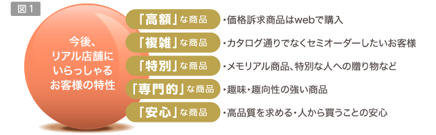 図1/今後、リアル店舗にいらっしゃるお客様の特性