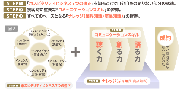 図2/STEP1：ホスピタリティビジネス7つの適正。STEP2：コミュニケ―ションスキル。STEP3：ナレッジ（業界知識・商品知識）